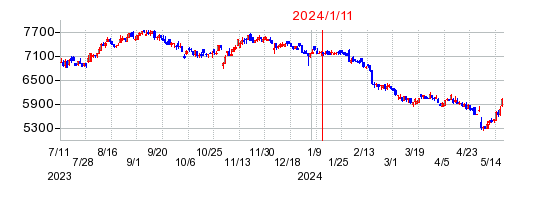 2024年1月11日 15:49前後のの株価チャート